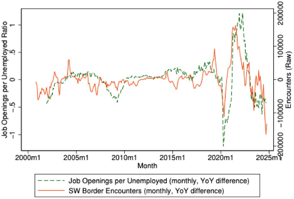 Visualization from Not a Border Crisis, but a Labor Market Crisis: The Often Overlooked Pull Factor in US Border Crossings