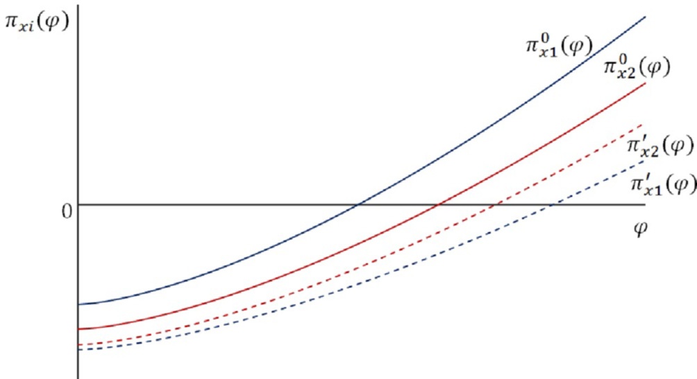 Visualization from One More Resource Curse: Dutch Disease and Export Concentration