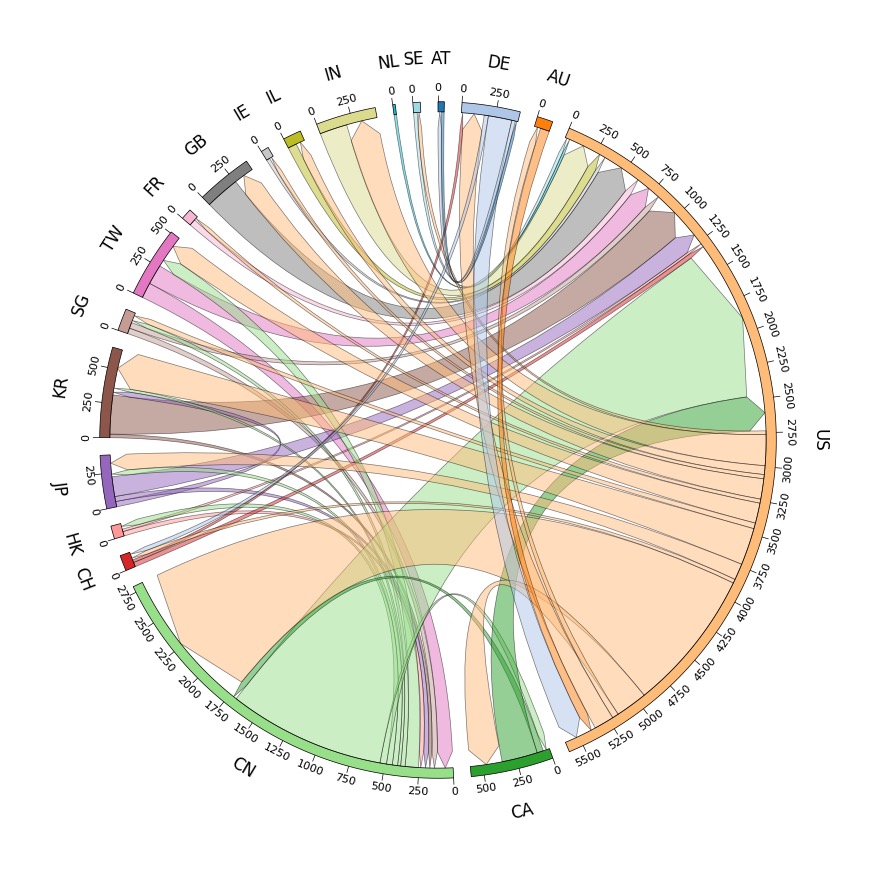 Visualization from Global Mobile Inventors