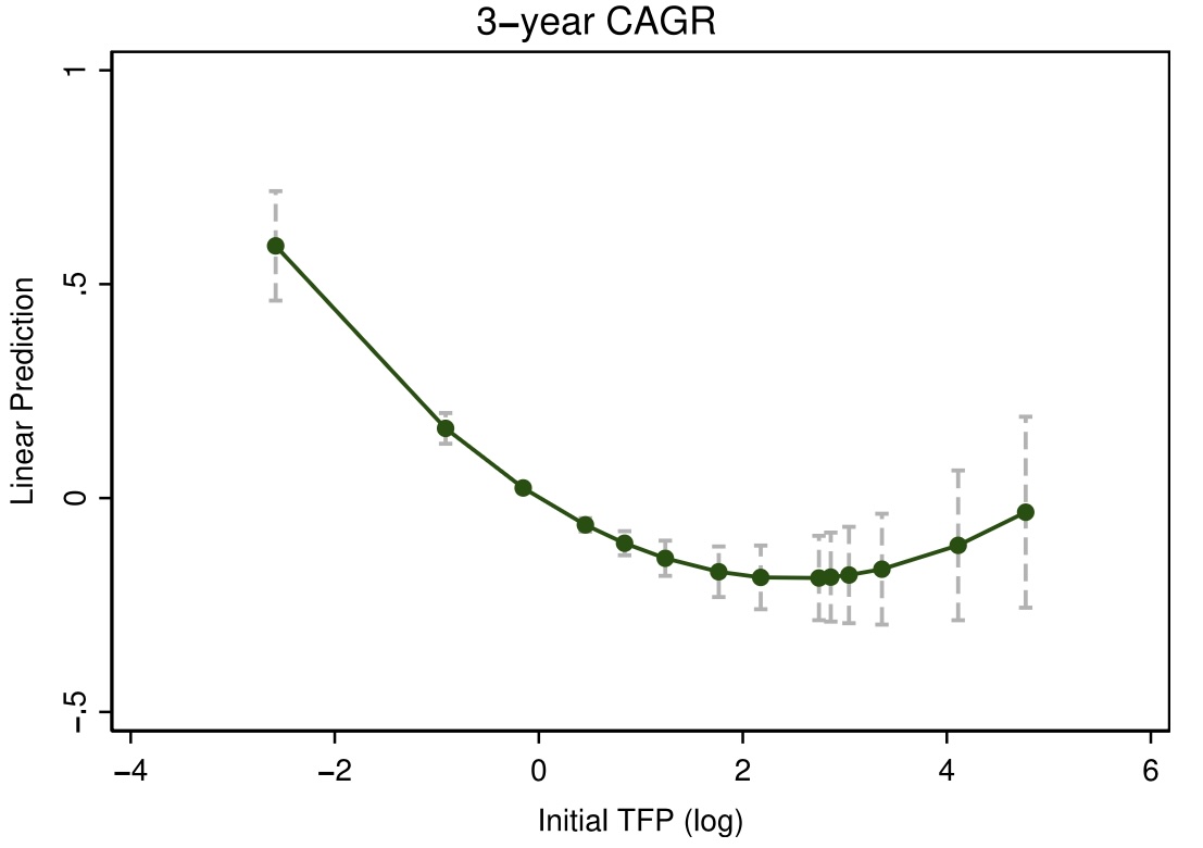 Visualization from The Middle Productivity Trap: Dynamics of Productivity Dispersion