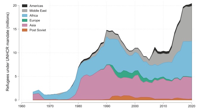 Visualization from Refugees, Trade, and FDI